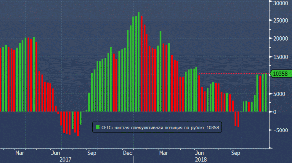 Американские спекулянты продолжают повышать ставки на рост курса рубля к доллару