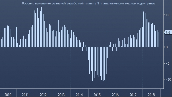 Доходы россиян упали максимальными темпами с середины 2017 года