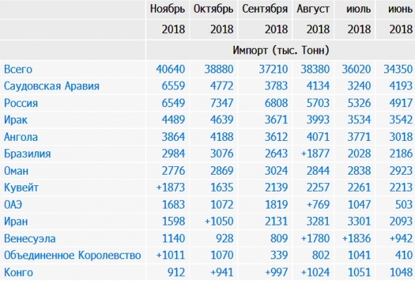 Россия останется крупнейшим поставщиком нефти в Китай в декабре