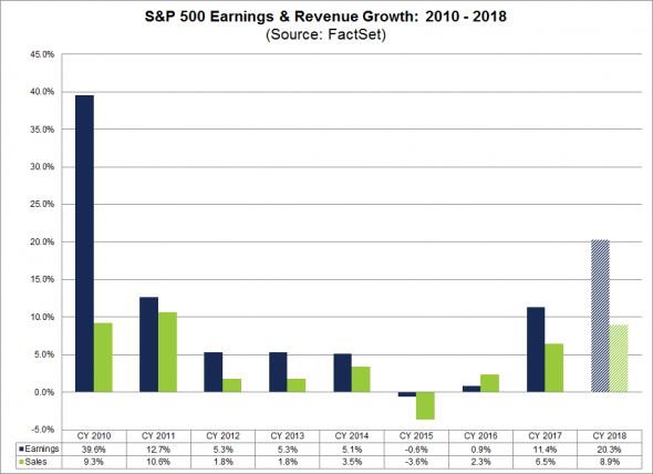 FactSet: Прогноз секторальной прибыли американских компаний за 2018 год