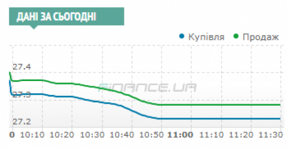 Доллар упал до 27,25 грн на двойной порции отложенного с 21 и 24 декабря предложения СКВ