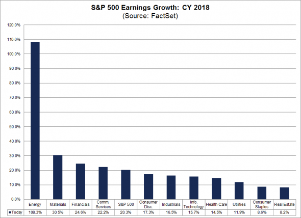 FactSet: Прогноз секторальной прибыли американских компаний за 2018 год