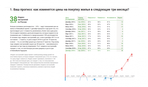 Прогнозы рынка недвижимости: Ожидания россиян на I квартал 2019 года