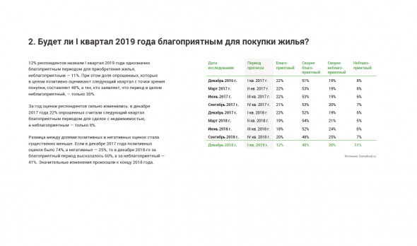 Прогнозы рынка недвижимости: Ожидания россиян на I квартал 2019 года