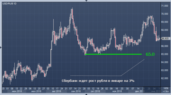 Sberbank CIB обещает рублю рост в январе на 3%