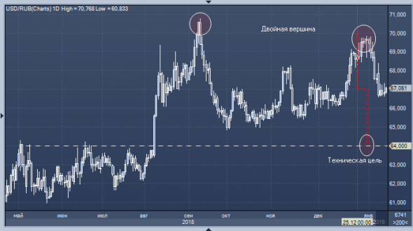 Обзор: ТА курса доллара к рублю говорит о предпосылках для снижения к 64 руб