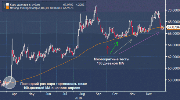Обзор: ТА курса доллара к рублю говорит о предпосылках для снижения к 64 руб