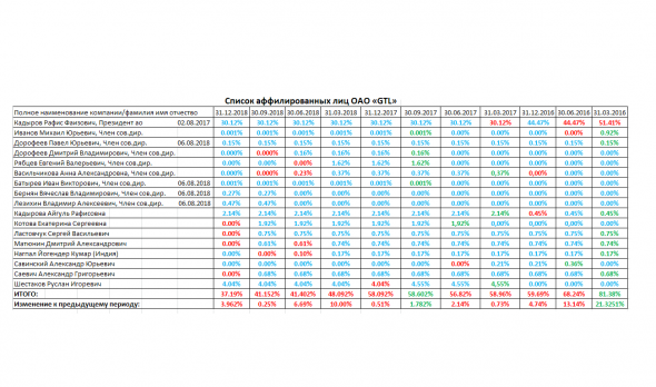 Список аффилированных лиц ОАО «GTL» на 31.12.2018г