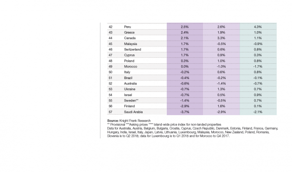Knight Frank: Рейтинг роста/изменения цен на жильё в 57 странах мира, 3 кв 2018г