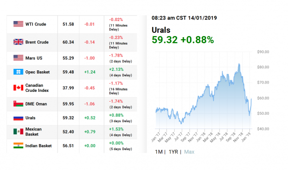 Текущая цена нефти Urals