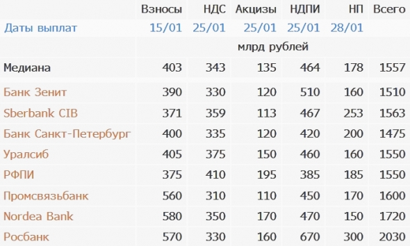 Bloomberg: Объем налогов в РФ в январе может превысить 1,5 трлн рублей. Даты январских выплат