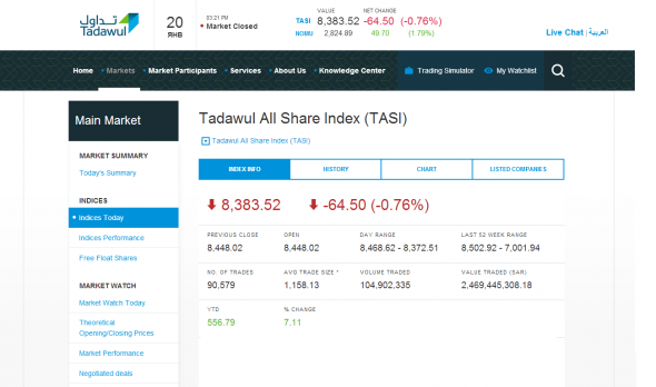 Сегодняшние торги на Саудовской фондовой бирже