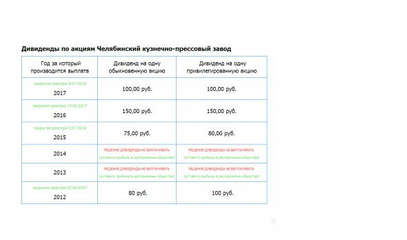 Челябинский кузнечно-прессовый завод (ЧКПЗ) - Отчет 9 мес 2018г. Див. история