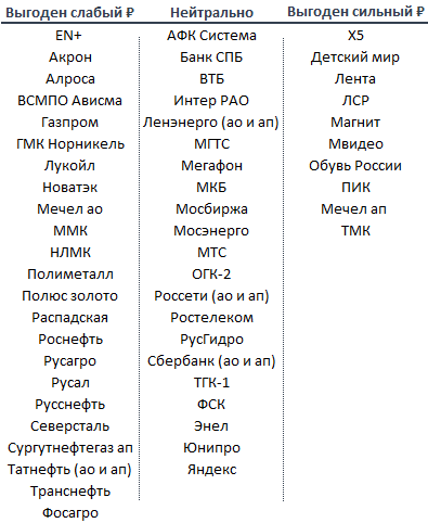 Обзор: Какие акции на Мосбирже выигрывают от слабого рубля, а какие теряют