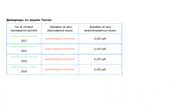 Тантал - Дивидендная история