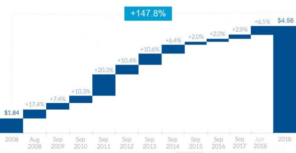 Philip Morris: - Прибыль 2018г: $8,286 млрд (+30,7% г/г). Кварт.Дивы $1,14 ($4,86 по году)