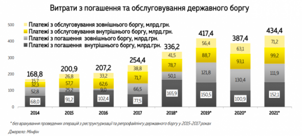 Украина в 2019г выплатит $14 млрд по госдолгу, график погашения (инфографика)