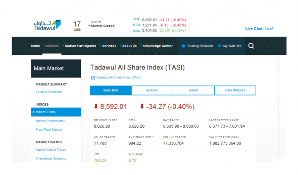 Сегодняшние торги на фондовой бирже Саудовской Аравии