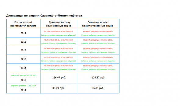 Славнефть-Мегионнефтегаз - Отчет за 2018г. Див история.