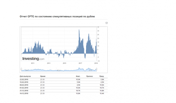 CFTC: Еженедельный отчет по спекулятивным позициям трейдеров в российском рубле