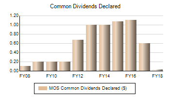 Mosaic Company (калий, фосфат) - Прибыль 2018г: $474,4 млн (+41% г/г). Дивы кв $0,025. Отсечка 7 марта 2019г