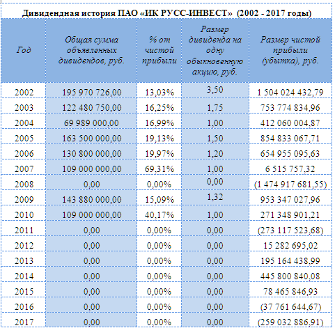 ИК Русс-Инвест (ИКРУСС-ИНВ) – рсбу 9 мес, мсфо 6 мес 2018г.