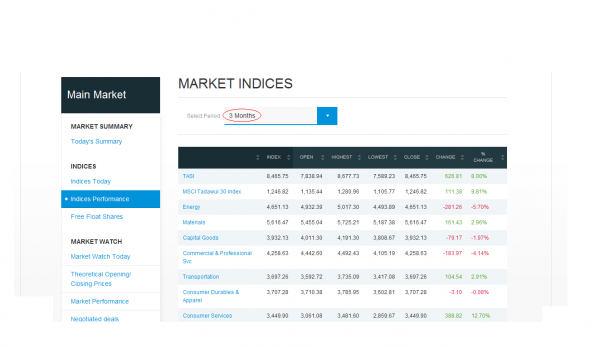 Сегодняшние торги на биржах Саудовской Аравии, TASI -0.16% и Тегеранской бирже, TEDPIX +0.90%