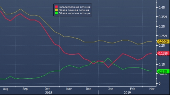 CFTC: Ставки управляющих капиталом на рост нефти WTI выросли до 4-месячного максимума