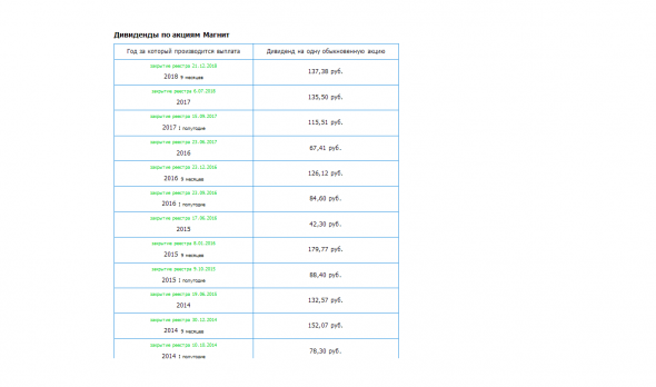 Магнит – Прибыль мсфо 2018г: 33,865 млрд руб (-4,7% г/г). Див история