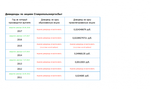 Ставропольэнергосбыт - Прибыль 2018г: 65,12 млн руб (+4% г/г). Див история.