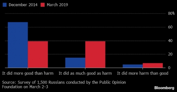 Россия все еще расплачивается за Крым спустя 5 лет после его присоединения