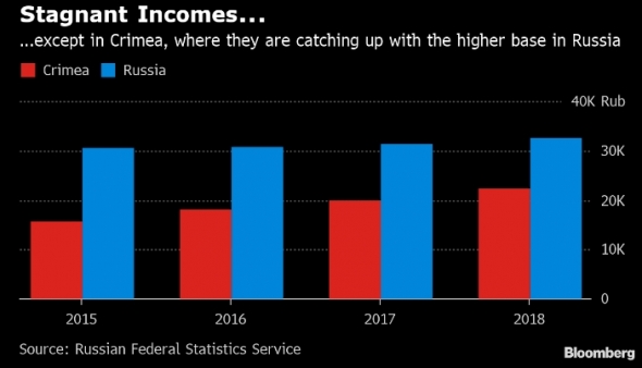 Россия все еще расплачивается за Крым спустя 5 лет после его присоединения