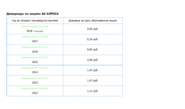 Алроса – Прибыль мсфо 2018г: 90,404 млрд руб (+20% г/г). Прогноз Дивы финал за 2018г.