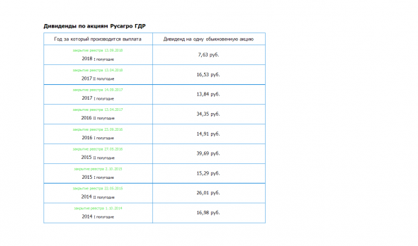 ROS AGRO PLC - Отчет за 2018г. Дивидендная история