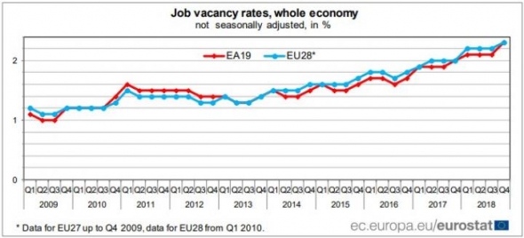 Евростат сравнил количество вакантных рабочих мест в странах ЕС (инфографика)