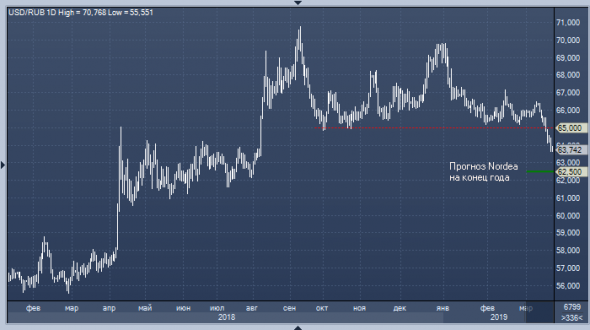 Nordea Bank рассказал, сколько будет стоить рубль в конце года