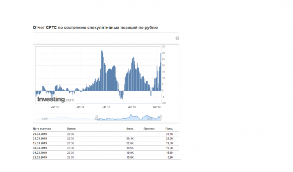 CFTC: Еженедельный отчет по спекулятивным позициям трейдеров в российском рубле