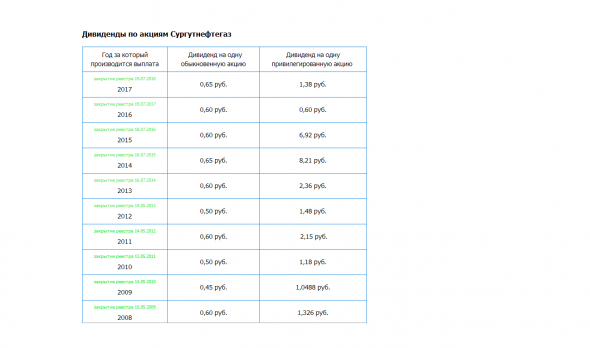 Сургутнефтегаз – Прибыль рсбу 2018г: 827,641 млрд руб. Прогноз дивов на преф за 2018г