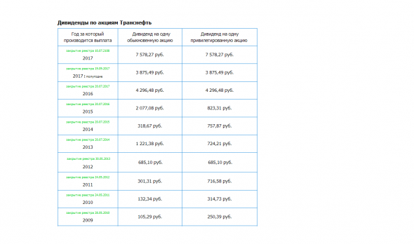 Транснефть – Прибыль мсфо 2018г: 225,413 млрд руб (+17,5% г/г). Дивидендная история
