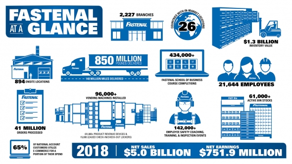 Fastenal Company - Прибыль 1 кв 2019г: $194,1 млн (+11,4% г/г). Дивы кв. $0,43. Отсечка 24 апреля 2019г