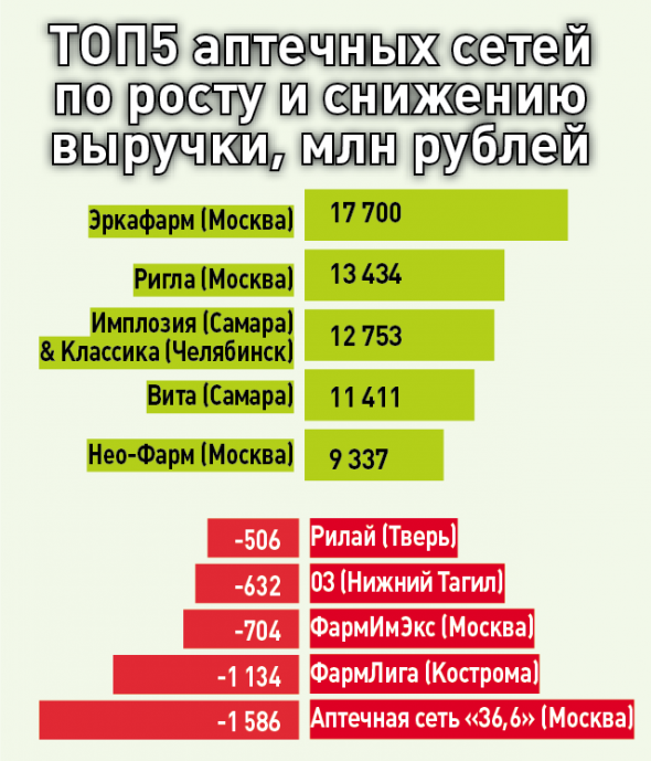 Российские аптечные сети: ТОП10 - по итогам 2018 года