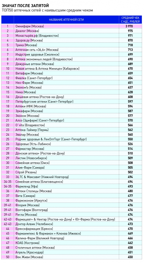 Российские аптечные сети: ТОП10 - по итогам 2018 года