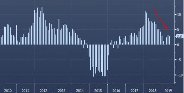 Росстат — Реальные доходы россиян продолжают падать