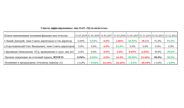 Мультисистема - Изменения в списке аффилированных лиц