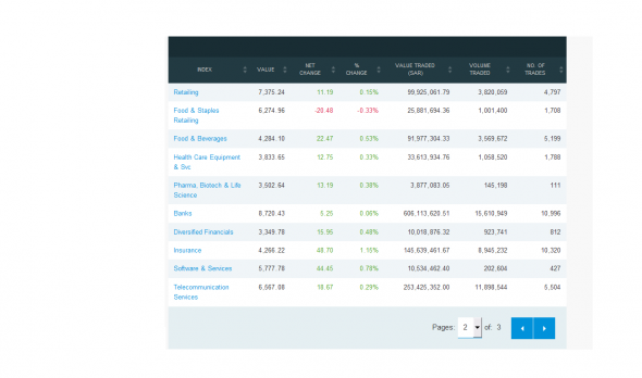 Сегодняшние торги на бирже Сауд.Аравии: TASI 8821 (+0,29%); Ирана: TEDPIX 248533 (-0,02%)