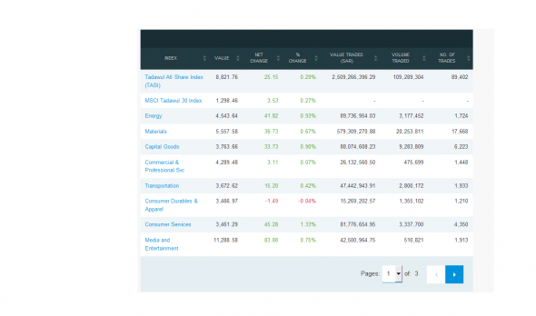 Сегодняшние торги на бирже Сауд.Аравии: TASI 8821 (+0,29%); Ирана: TEDPIX 248533 (-0,02%)