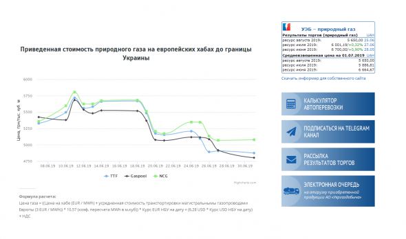 Стоимость газа 01.07.2019г: Еврохабы ~$100 за тыс куб.м; Граница Украины ~$185 за тыс куб.м