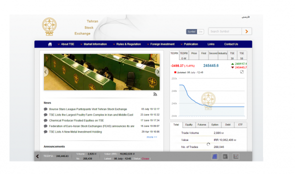 Сегодняшние торги на Иранской бирже: TEDPIX 245445 (-1,41%)