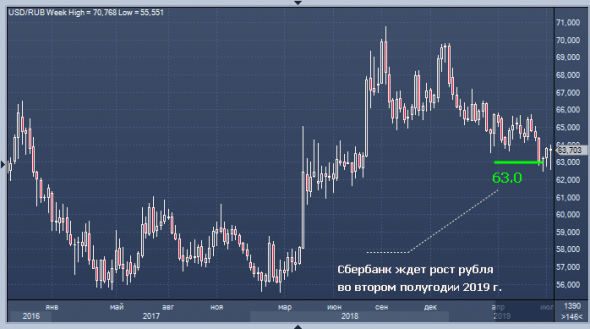 Сбербанк спрогнозировал курс рубля на второе полугодие 2019 => около 63 руб/$1