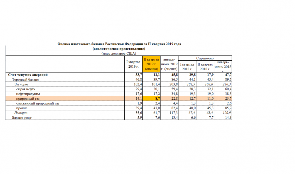 Выручка «Газпром» от экспорта газа во II кв 2019г упала до $8,7 млрд (-38% г/г)